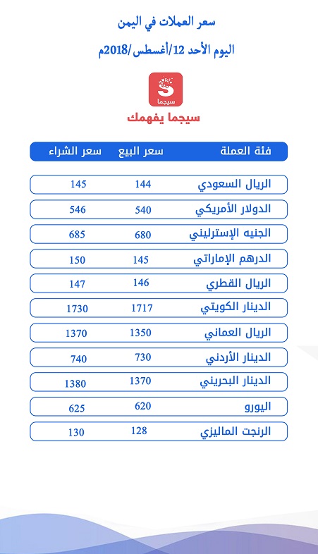 أسعار صرف الريال اليمني مقابل العملات الأجنبية اليوم الأحد 12 8 2018